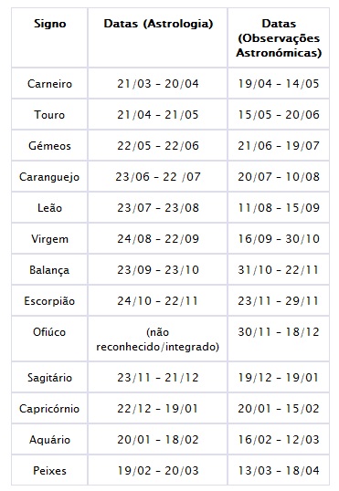 Datas dos signos do zodíaco 60 photos - Astrologytoyou.com