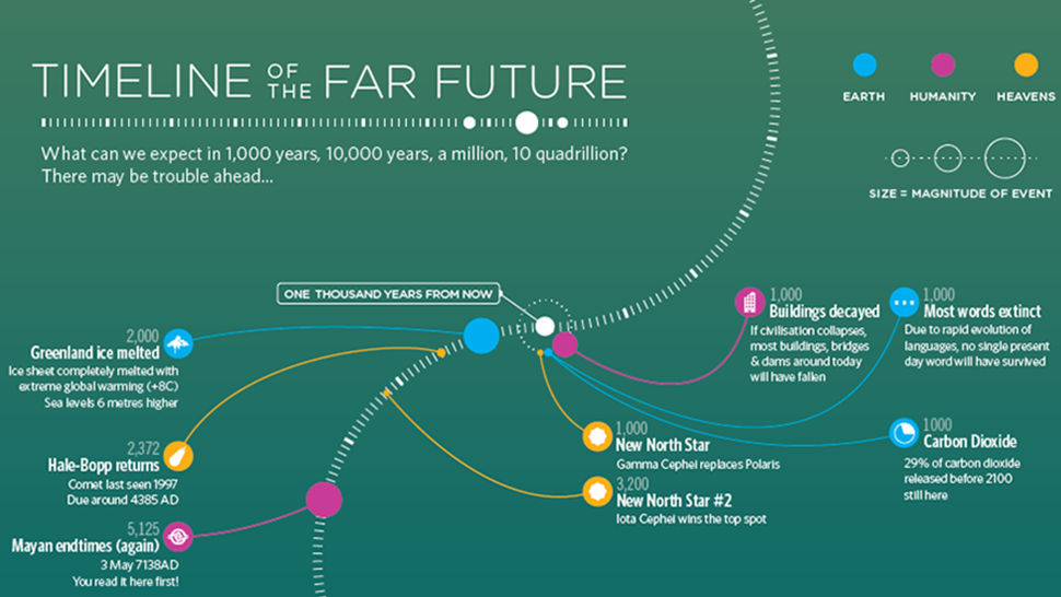 Expected near. Таймлайн. Future timeline. Far Future. For the Future инфографика.