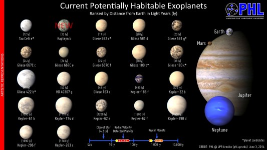 Potenciais Planetas Habitáveis próximos da Terra