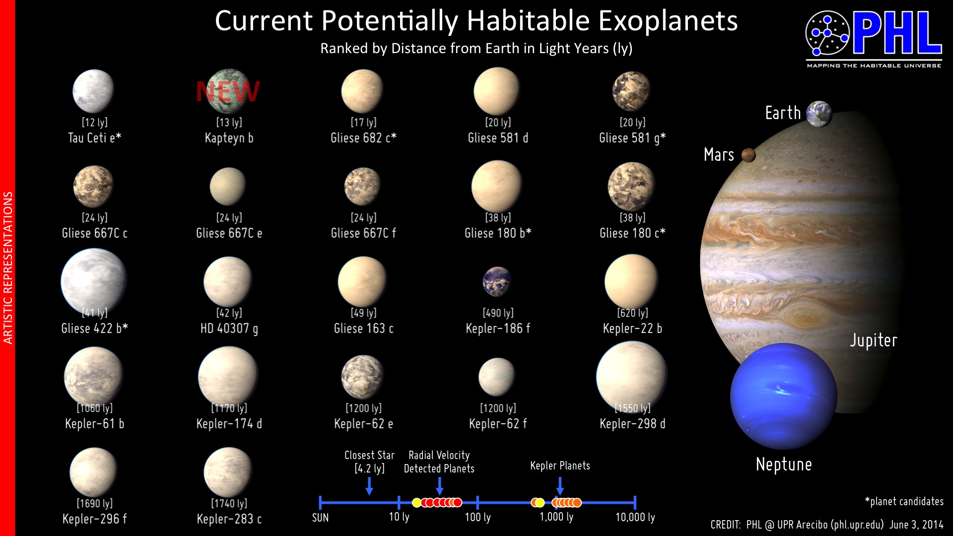 Potenciais Planetas Habitáveis próximos da Terra